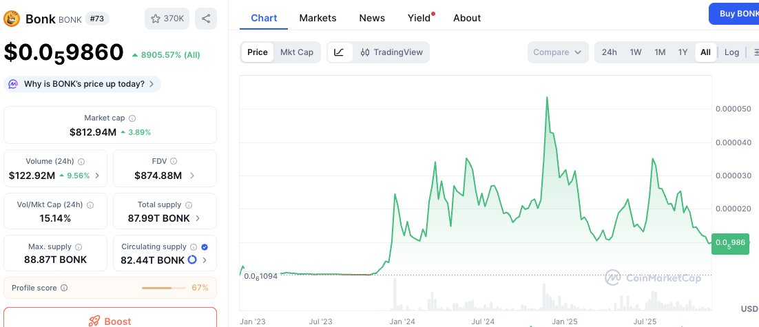 봉크 밈코인 가격차트