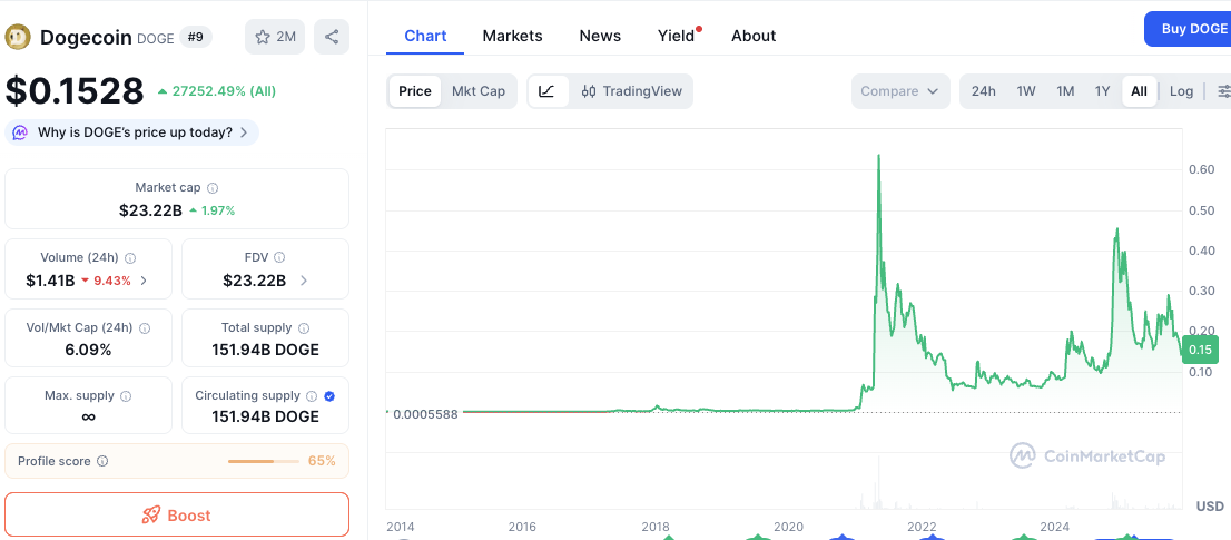 밈코인 1위이자 최초의 밈코인인 도지코인 가격 차트