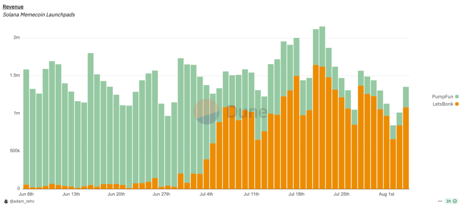 출처: Dune Analytics