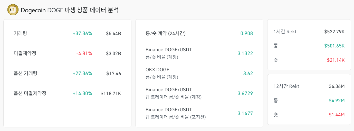 도지코인 파생상품 시장 데이터