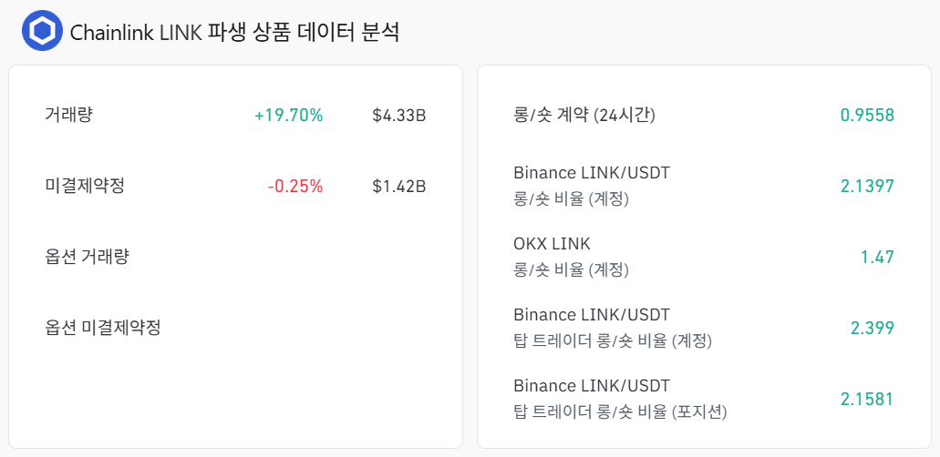 체인링크(LINK) 파생상품 시장 분석