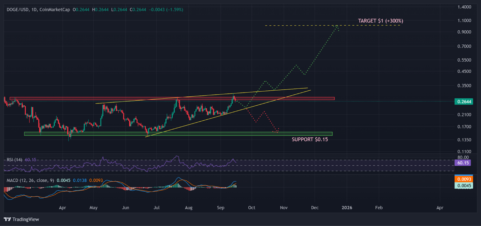 도지코인 RSI 및 MACD