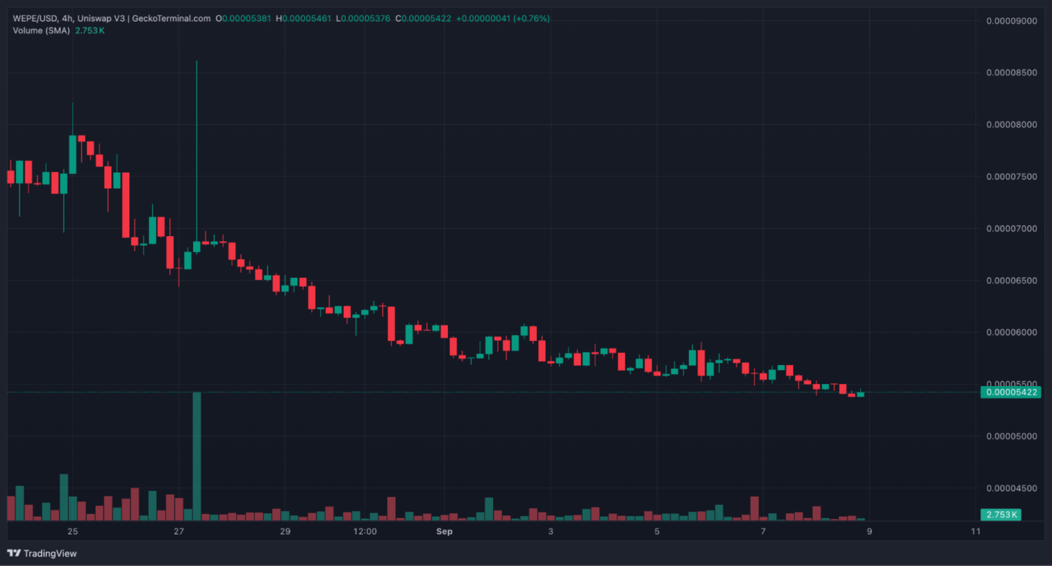 월스트리트페페 가격 차트