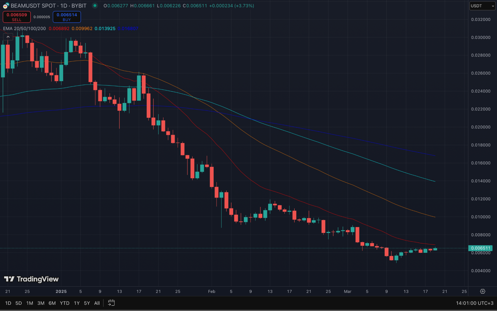 BEAM 코인 기술 분석 | 출처: 트레이딩뷰