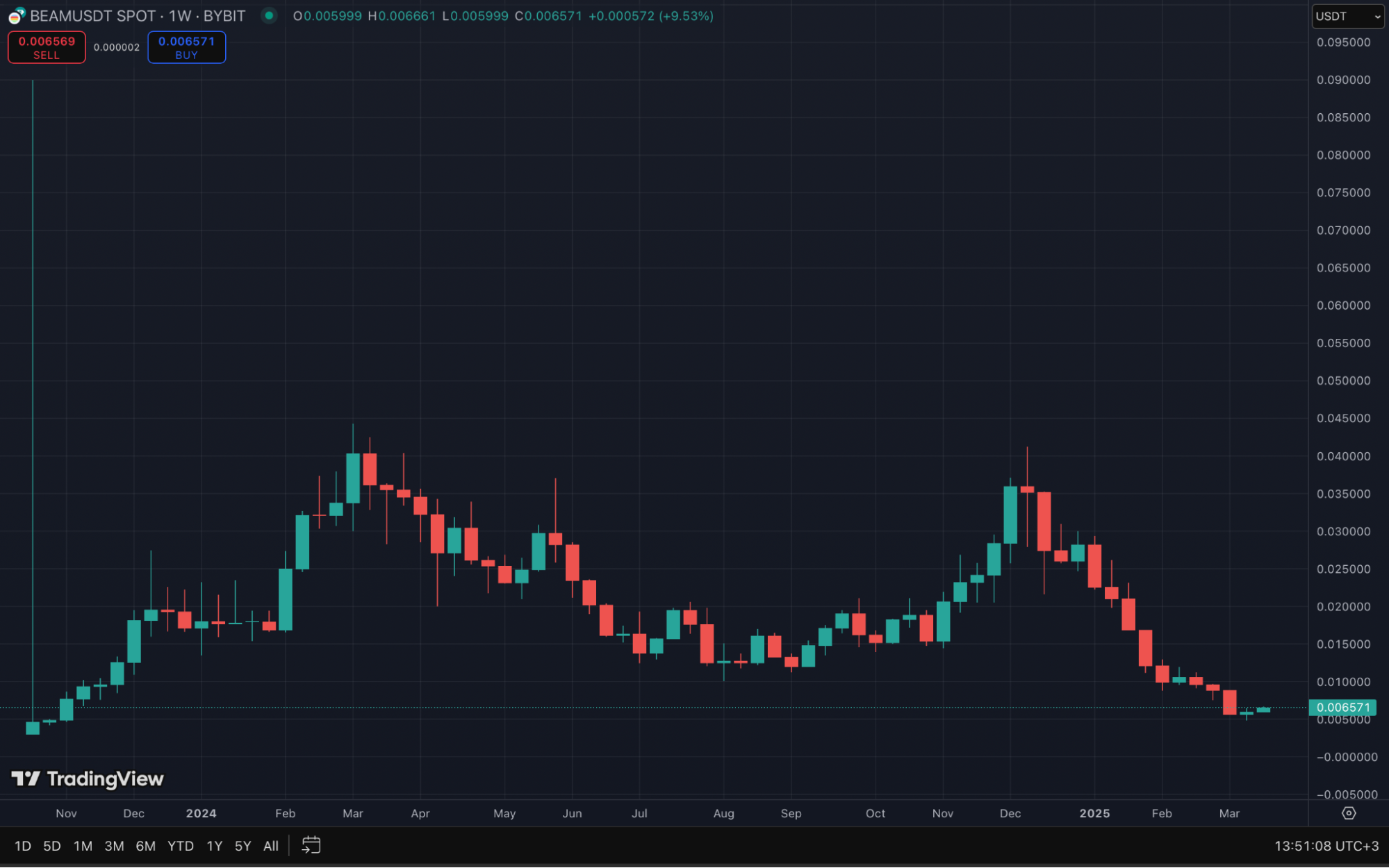 BEAM 코인 가격 추이 | 출처: 트레이딩뷰