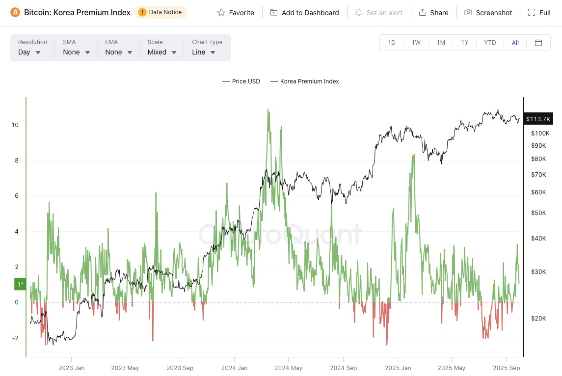 김치 프리미엄이란? 초보자를 위한 김프 개념 설명 - 코인스피커 코리아
