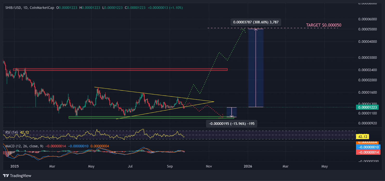 SHIB 가격 차트 | 출처: 트레이딩뷰