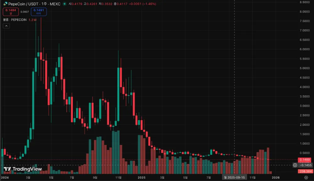 페페코인 가격 차트