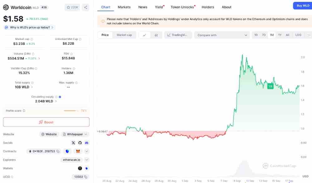 월드코인 가격 차트