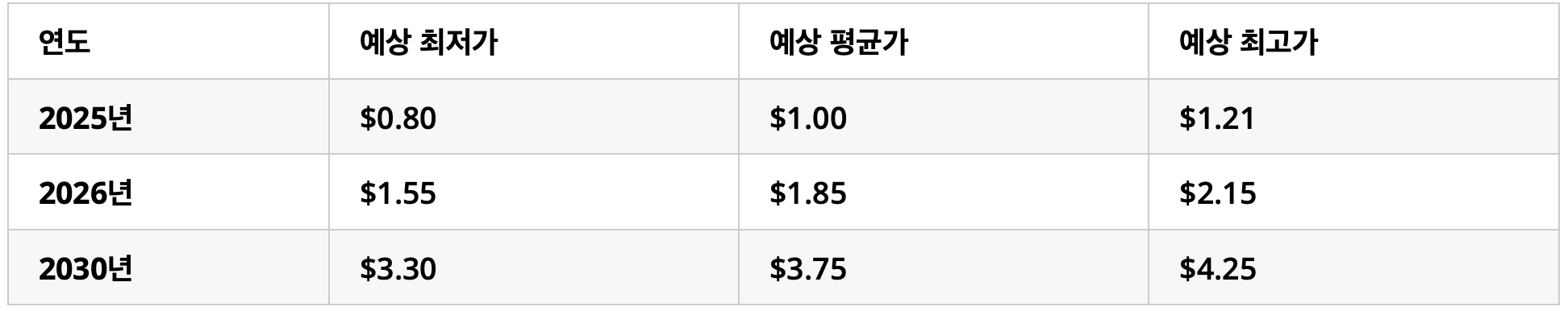 스노터 토큰 전망 예측치