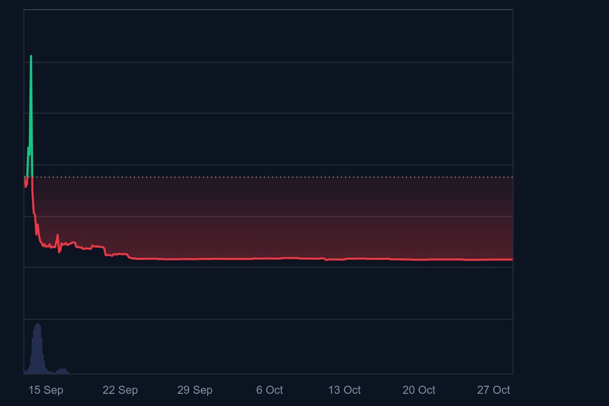 도지코인 etf 가격 차트