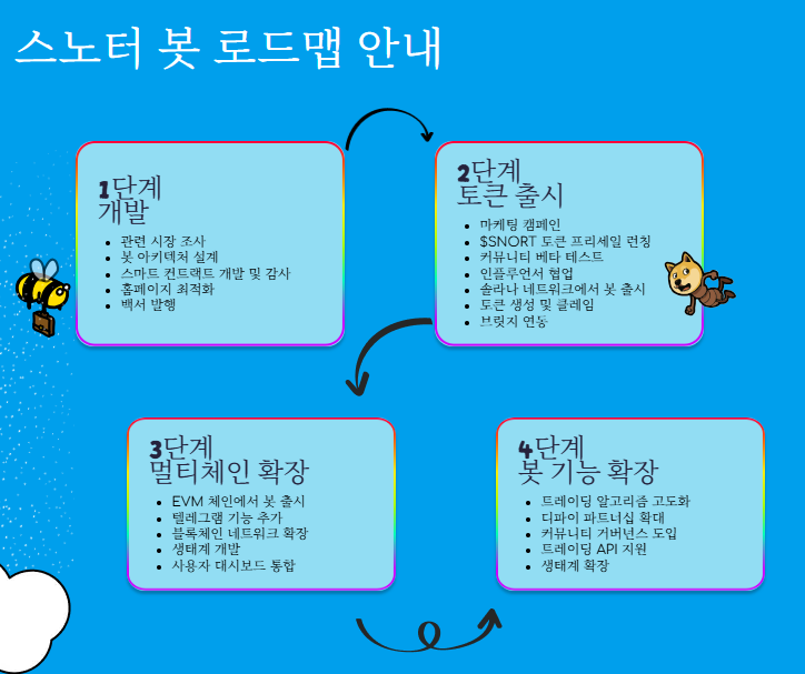 스노터 봇 로드맵 안내