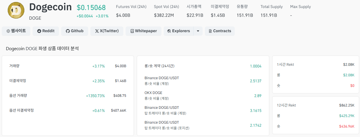 도지코인 파생상품 시장 분석, 2025년 11월 24일 | 출처: 코인글래스