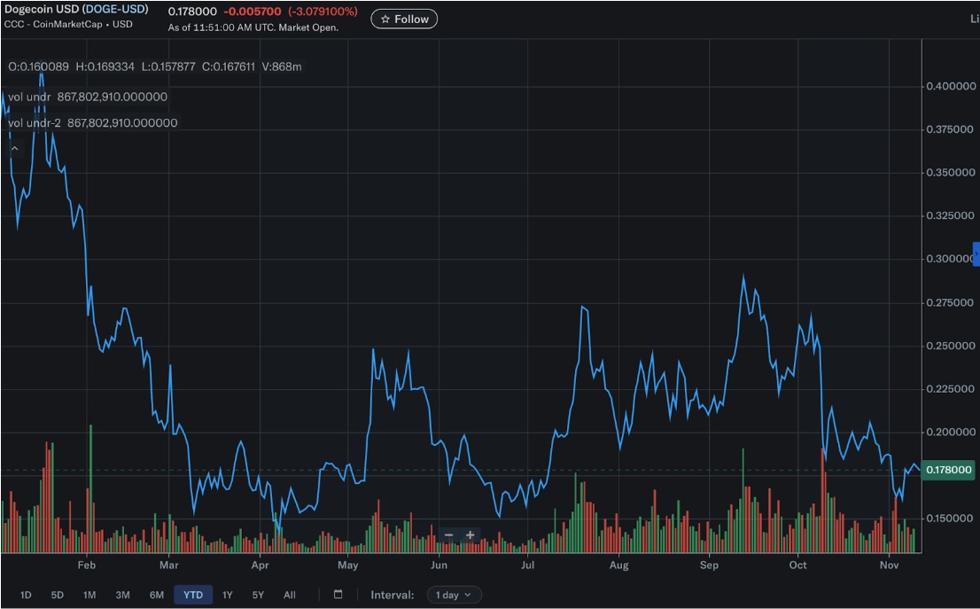 도지코인-usd 가격 차트