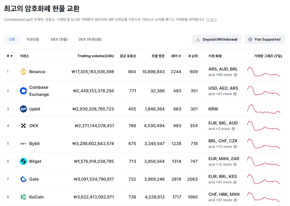 거래량 기준 코인 거래소 순위