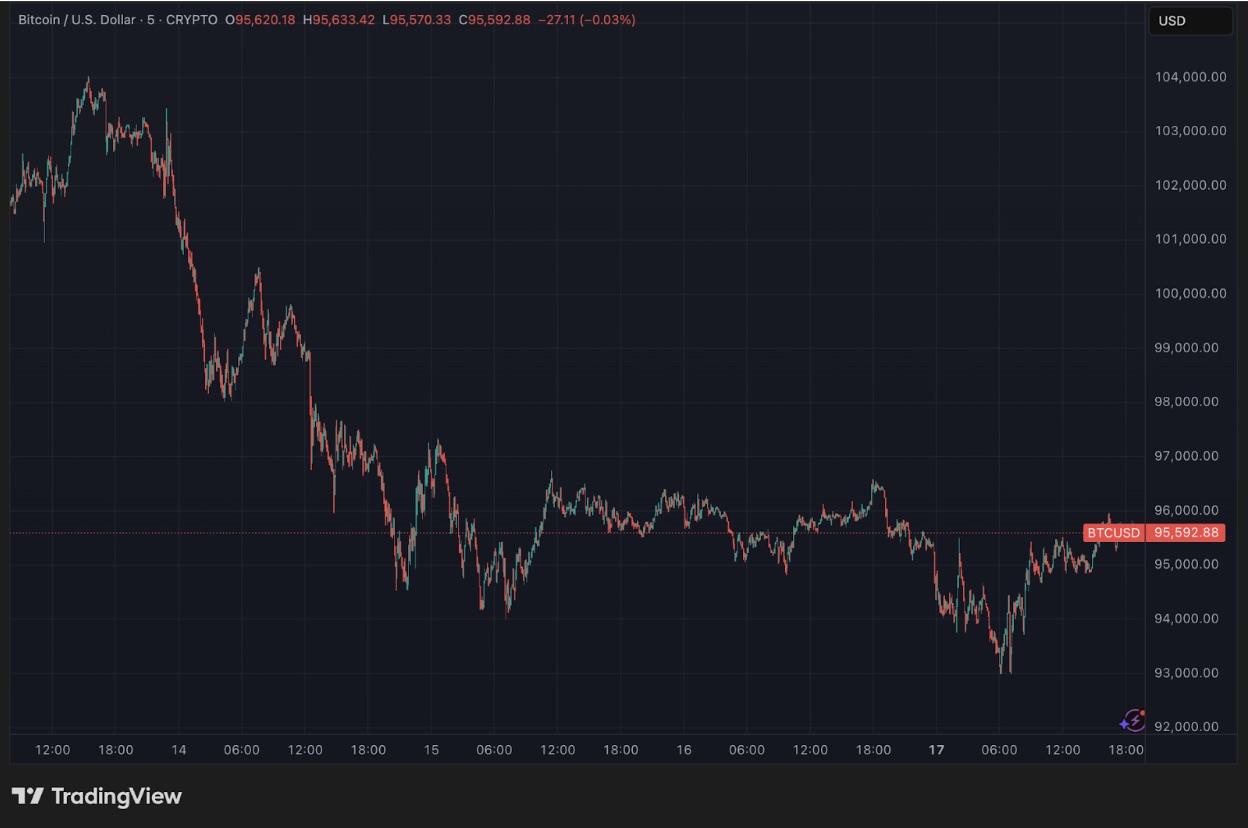 하락장에서도 비트코인 매집은 계속… 베스트 월렛 DCA 출시 앞두고 관심 집중 - 코인스피커 코리아