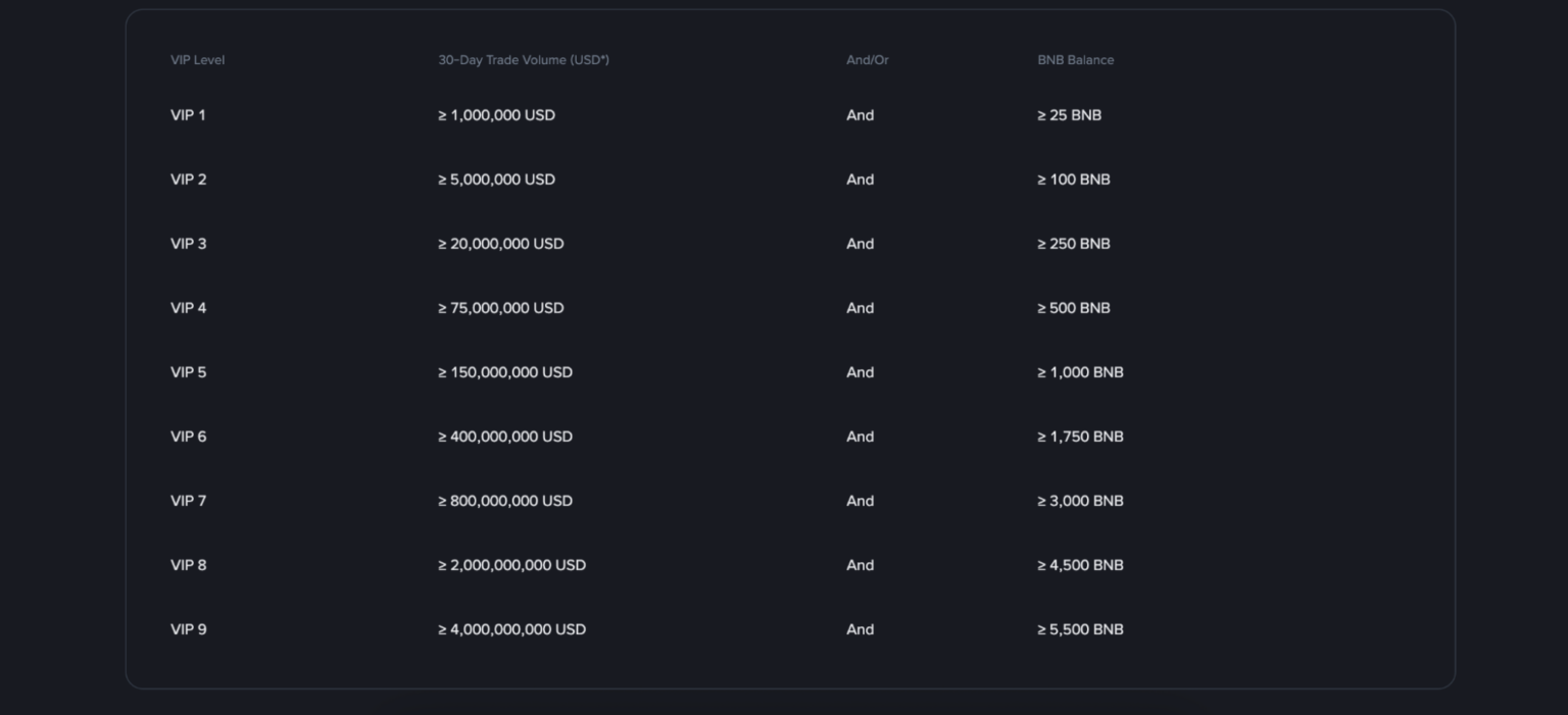 바이낸스 VIP 등급