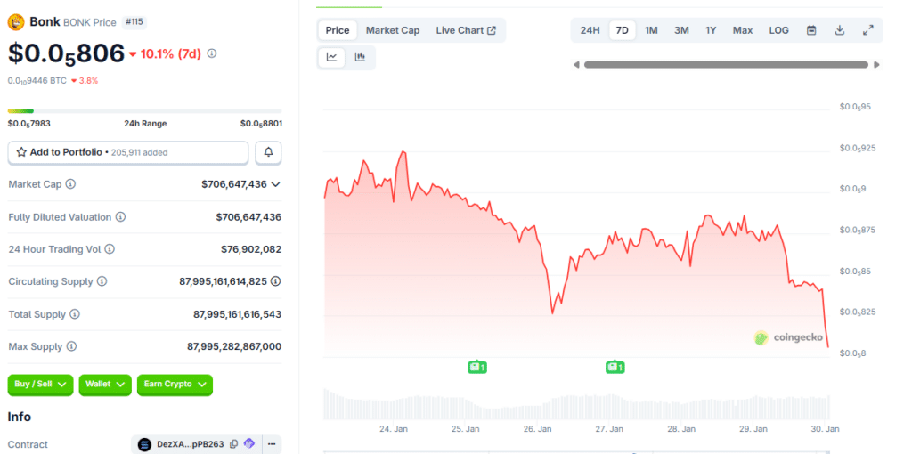 봉크 코인 가격