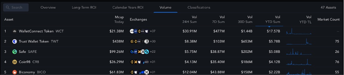 지갑 토큰 시가총액, 거래량 등 관련 데이터