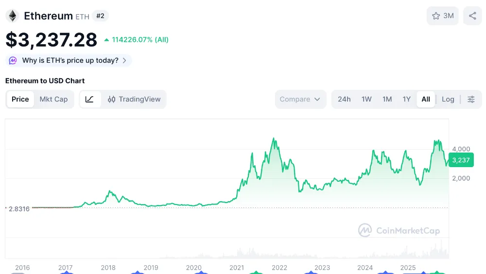 이더리움 가격 차트