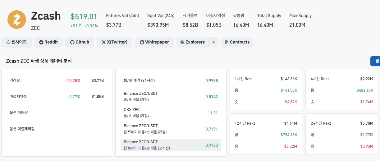 지캐시(Zcash) 파생상품 데이터 