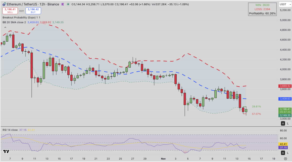 이더리움 가격 차트 및 기술적 분석