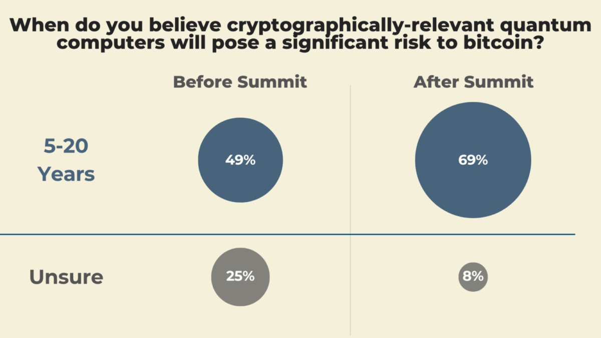 프레시디오 비트코인 설문(Presidio Bitcoin Survey) | 출처: 프레시디오 비트코인