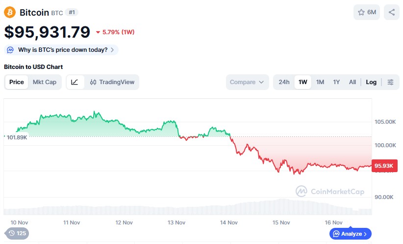 비트코인 9만 5천 달러대로 하락 | 출처: 코인마켓캡
