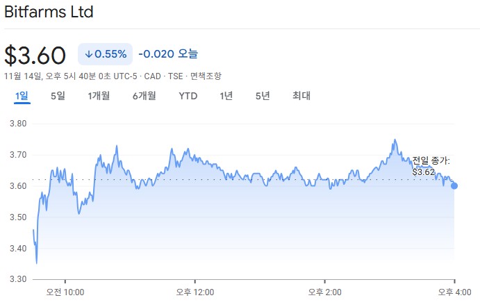 비트팜스 주가 급락 | 출처: 구글 금융