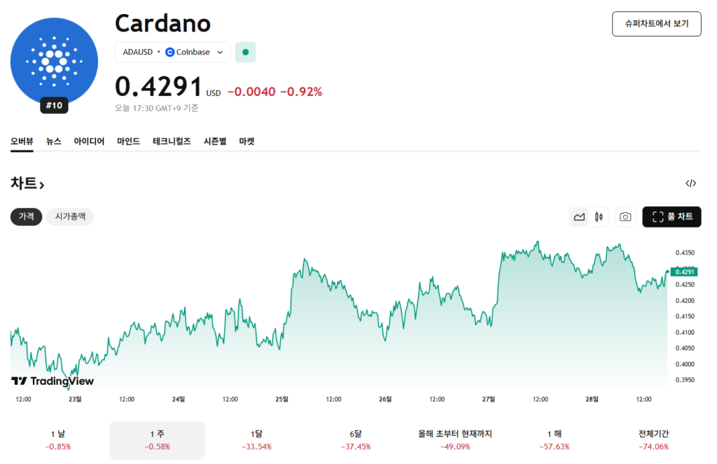 카르다노(ADA) 주간 차트
