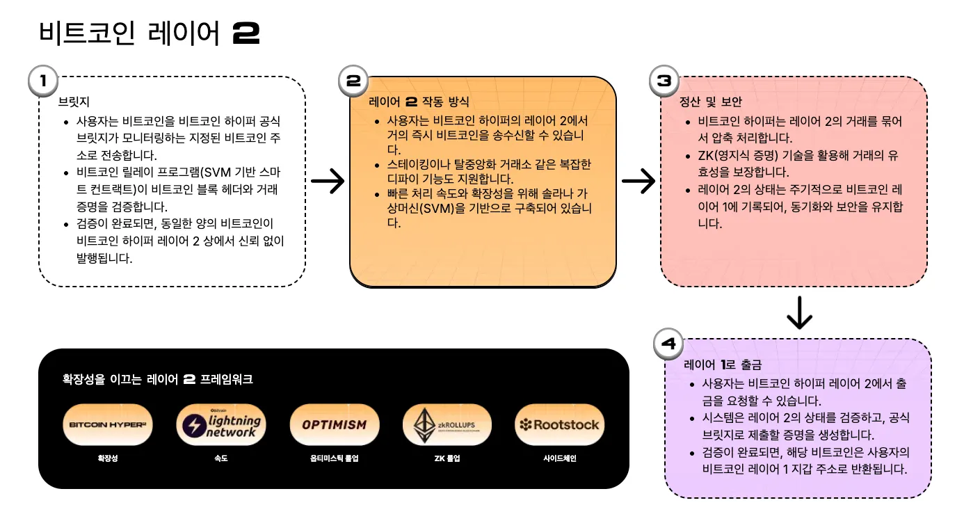 번스타인 “BTC 100만 달러 시대 온다”… 주목받는 레이어2 프로젝트는? - 코인스피커 코리아