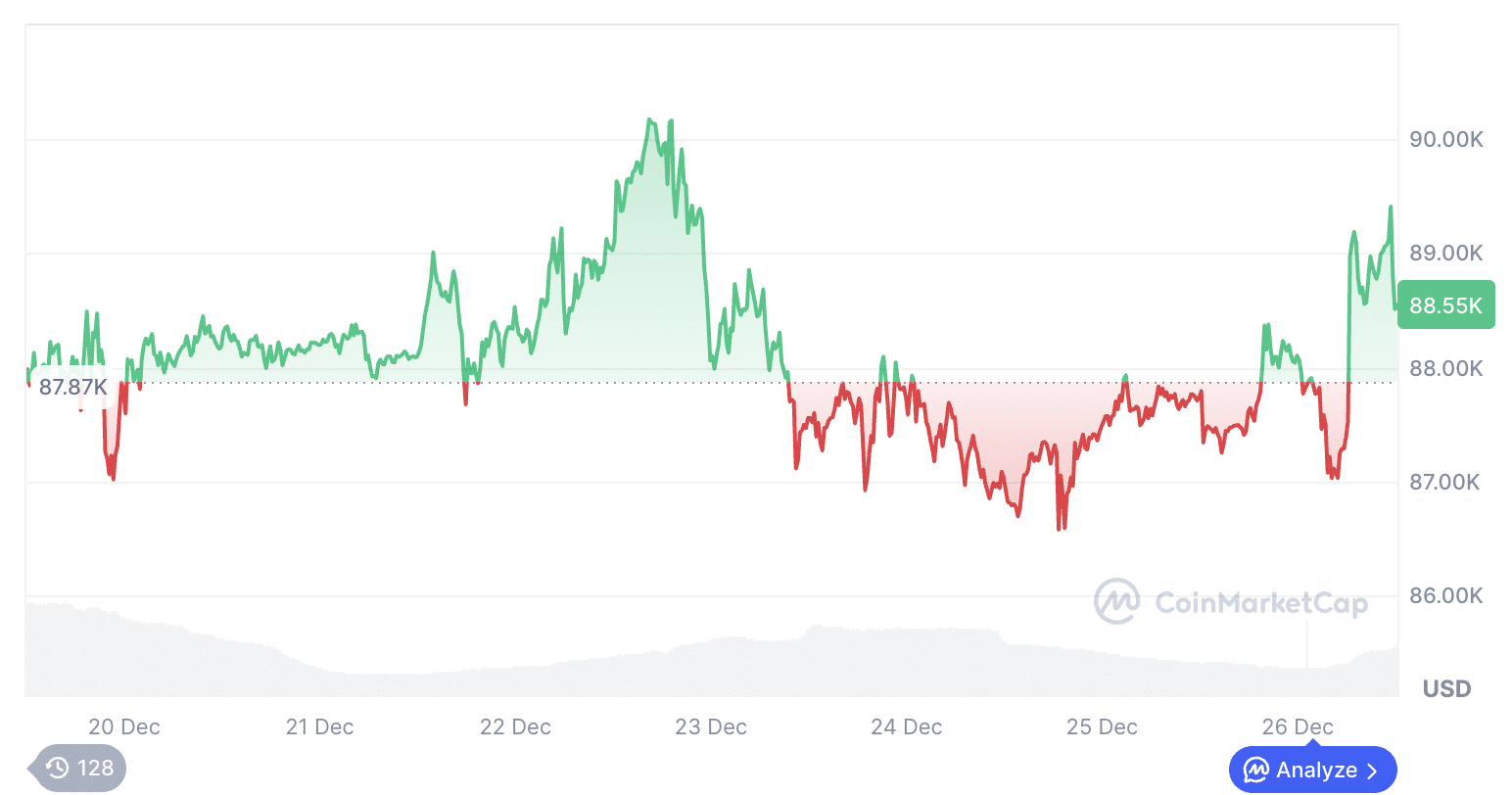 크리스마스 주간 비트코인 가격 | 출처: 코인마켓캡
