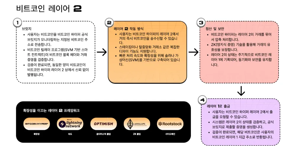 비트코인 하이퍼 레이어 2 구조