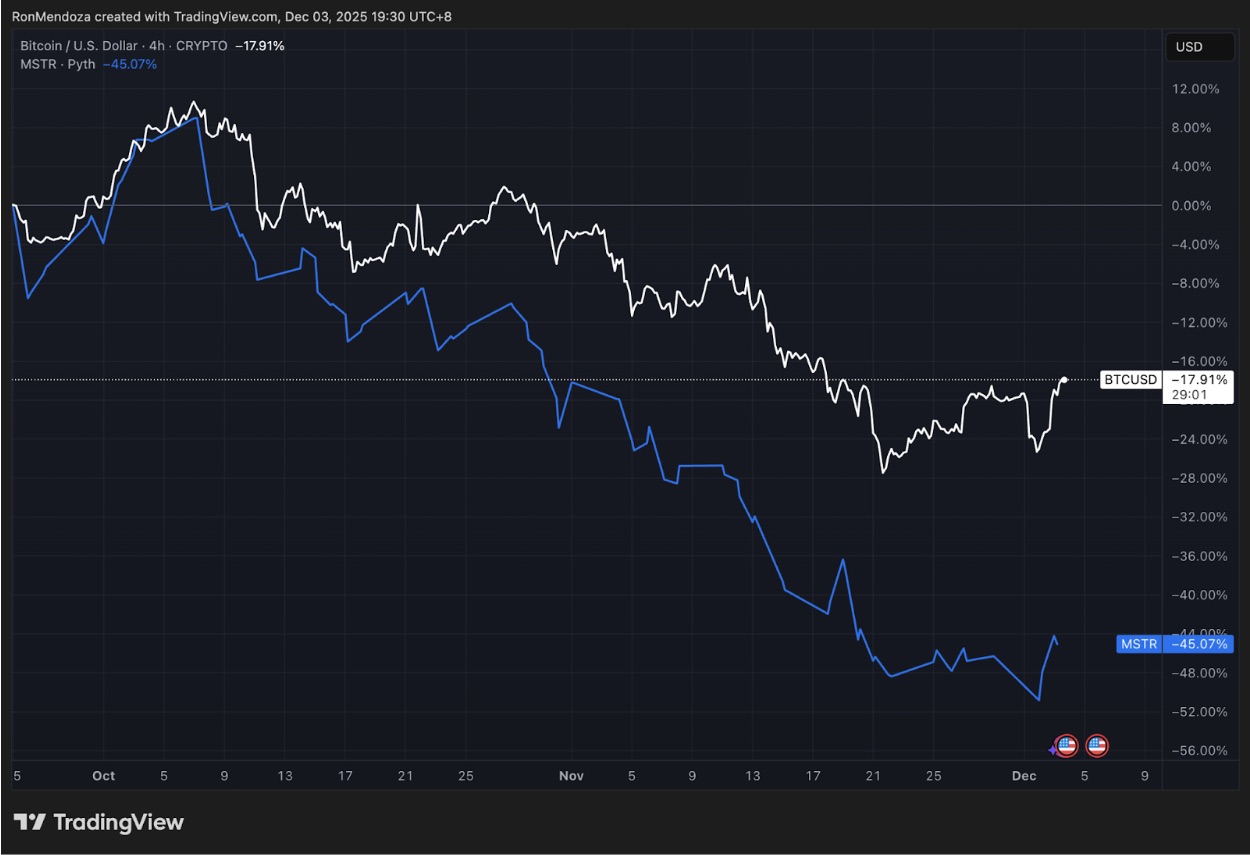 트레이딩뷰 가격 차트