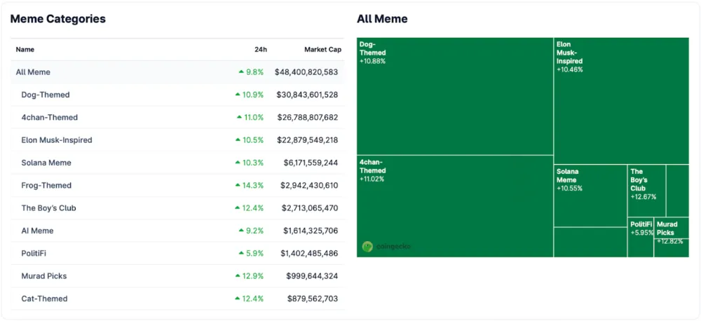 밈코인 섹터 상승 흐름