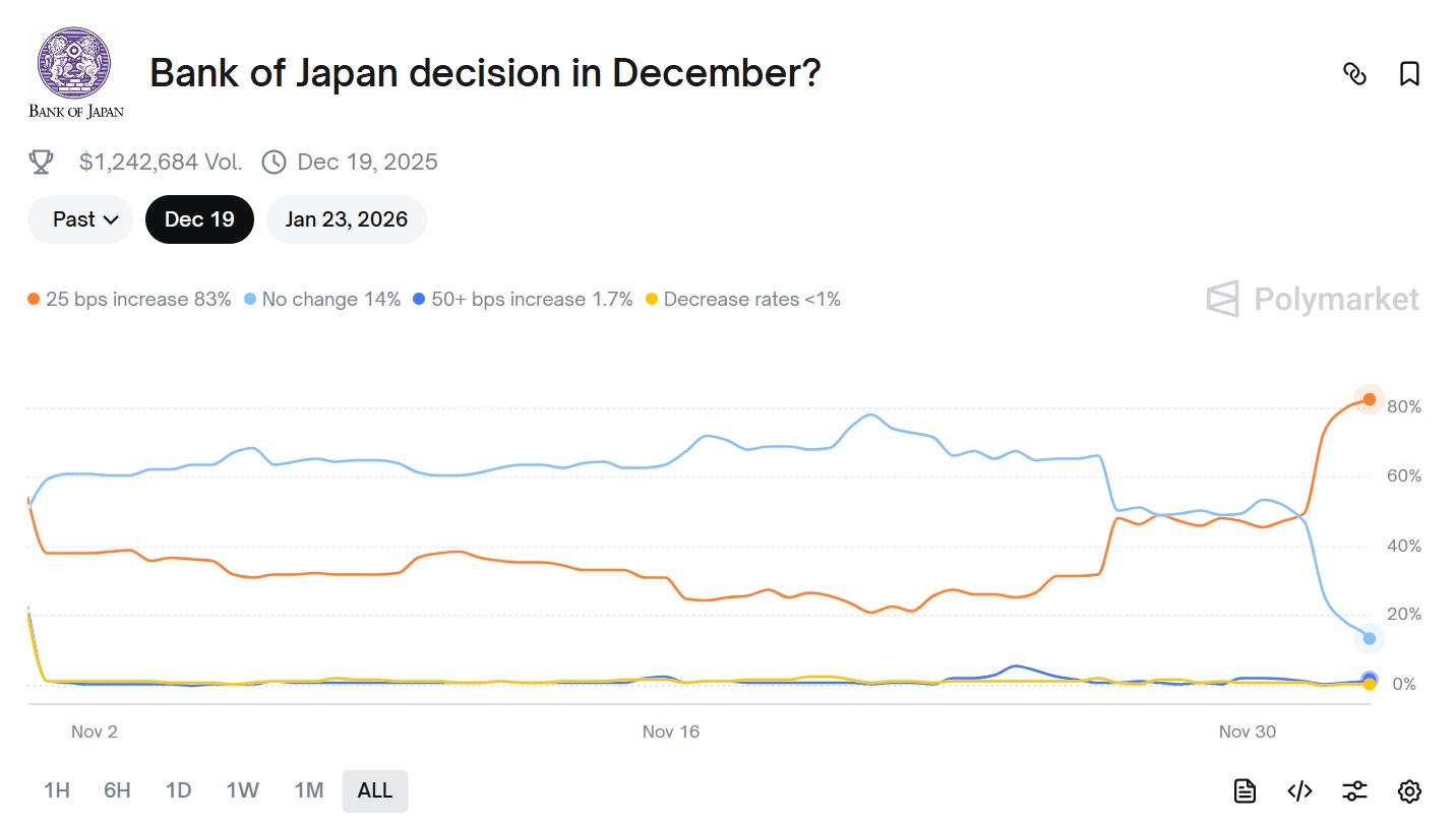 25bps 금리 인상 가능성 83%, 동결 가능성 14%를 베팅 기반 확률로 보여주는 4개 선 그래프 | 출처: 폴리마켓