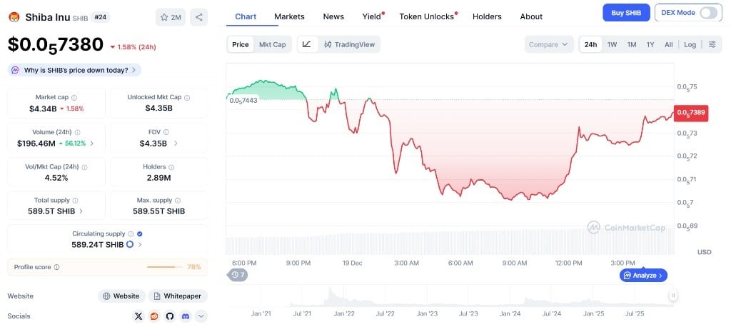 SHIB 일일 가격 차트 | 출처: 코인마켓캡