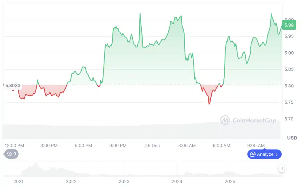 유니스왑 가격(12월 26일)| 출처: 코인마켓캡
