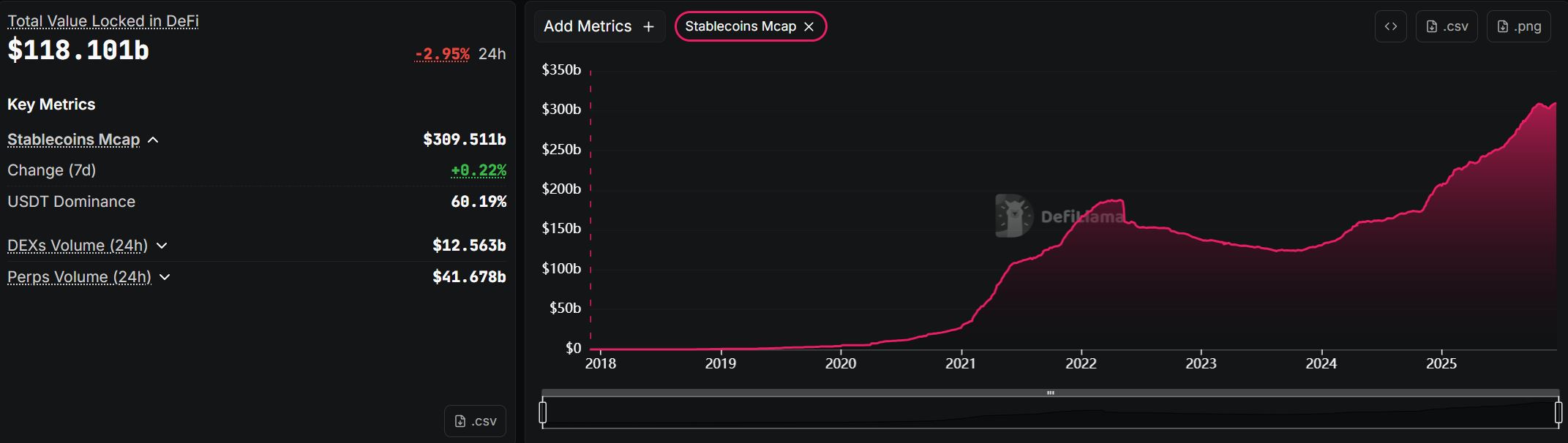 디파이 총 예치액(TVL) | 출처: 디파이라마