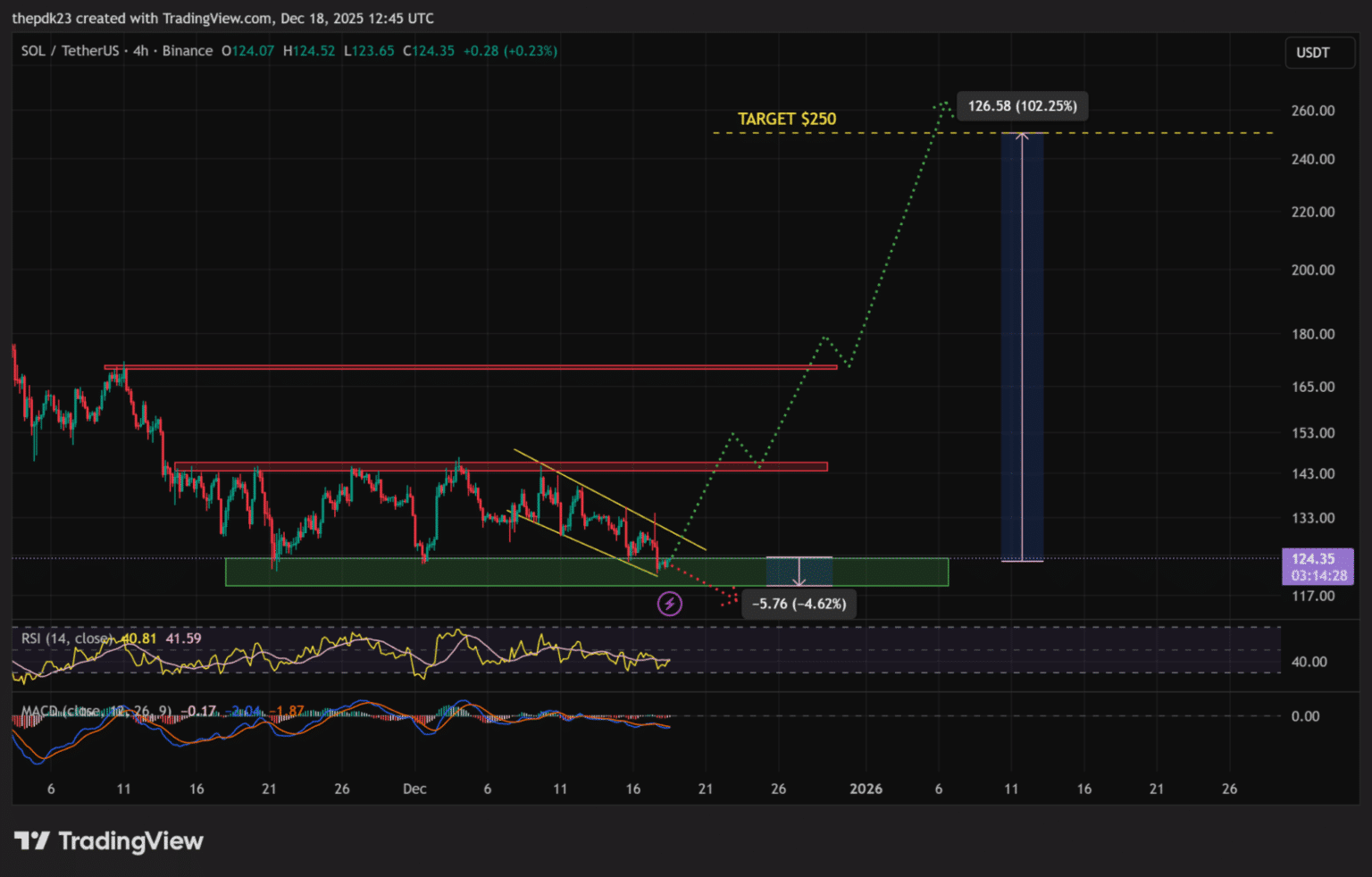 출처: 트레이딩뷰