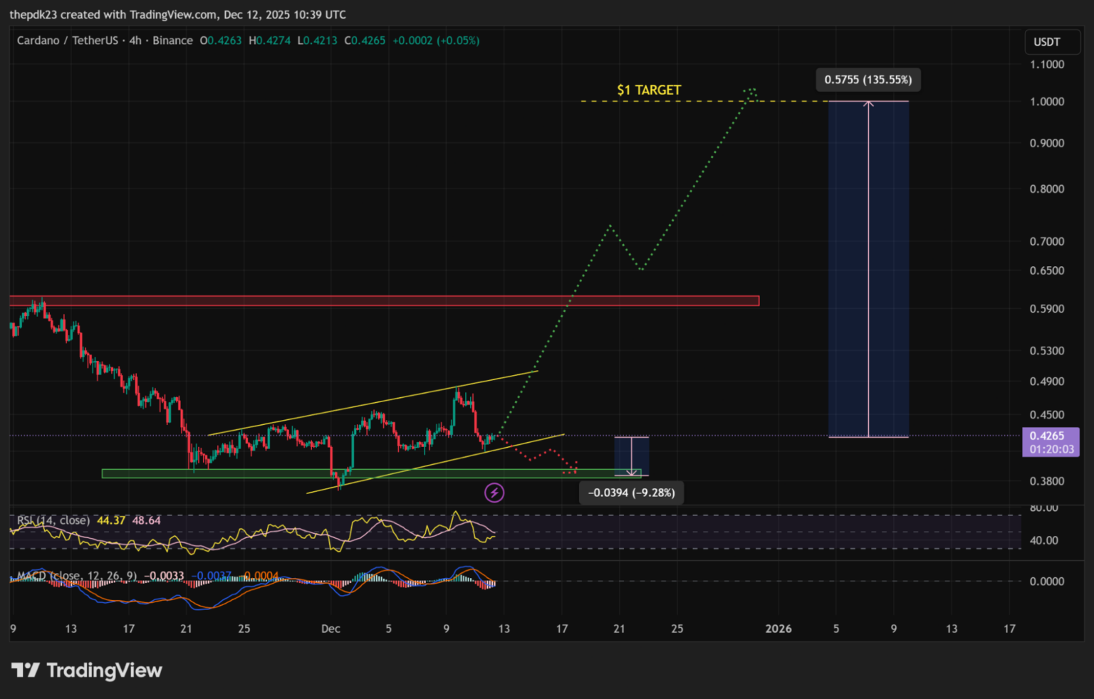 카르다노 가격 전망 - 에이다 커뮤니티, 리플로 자금 이동? - 코인스피커 코리아
