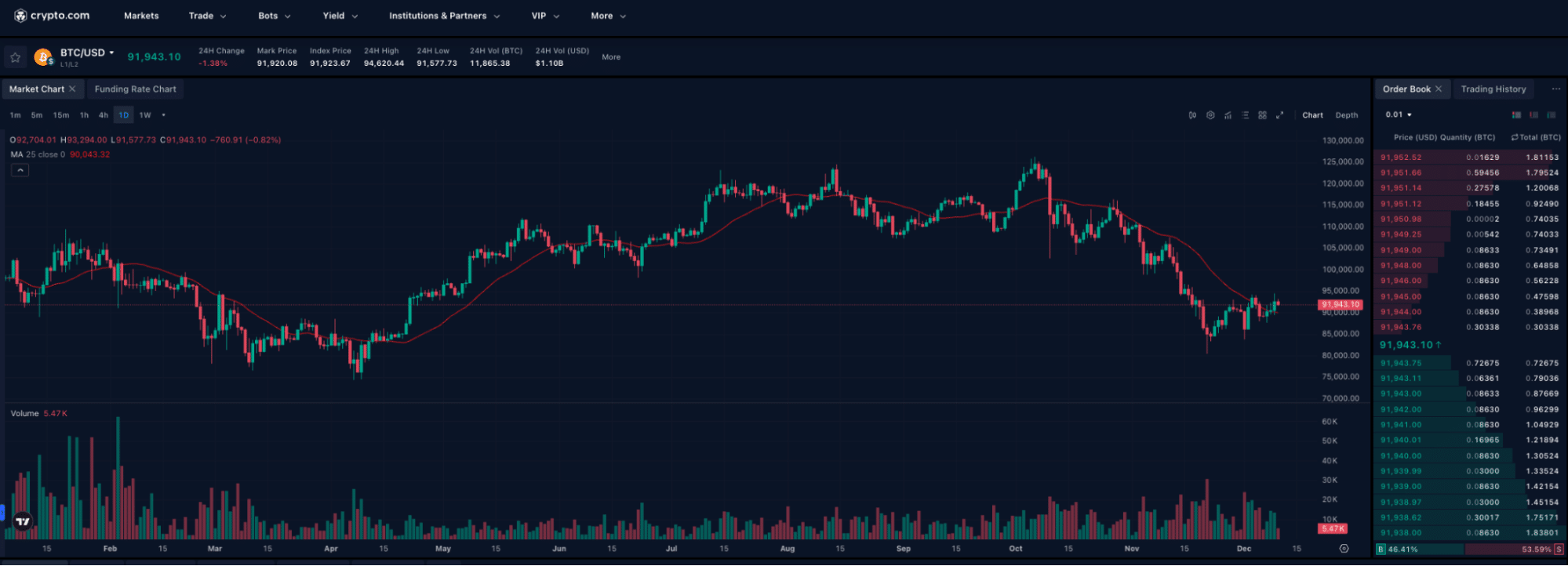 크립토닷컴 거래소 대시보드 화면. 전문적인 차트 도구와 거래 인터페이스를 제공한다. 출처: 크립토닷컴
