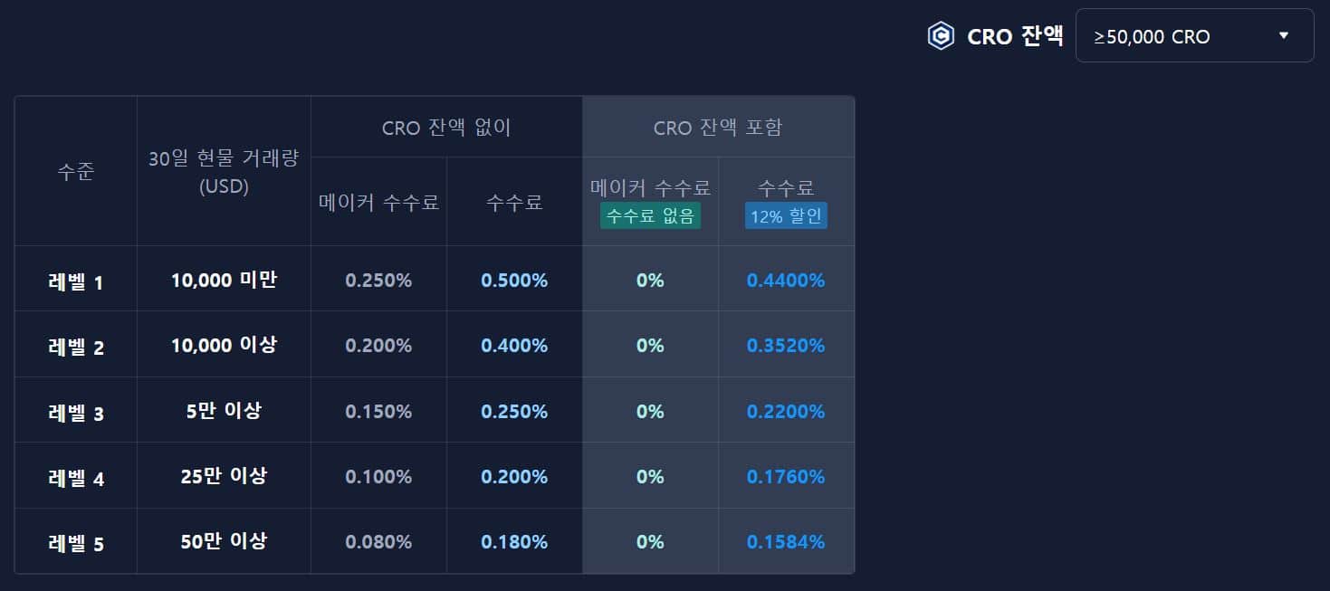 크립토닷컴의 현물 거래 수수료표. 거래량과 CRO 스테이킹 수량에 따라 할인율이 달라진다. 출처: 크립토닷컴