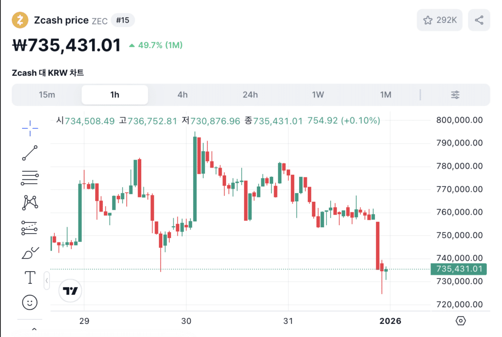 ZEC 가격 차트 | 출처: 코인마켓캡