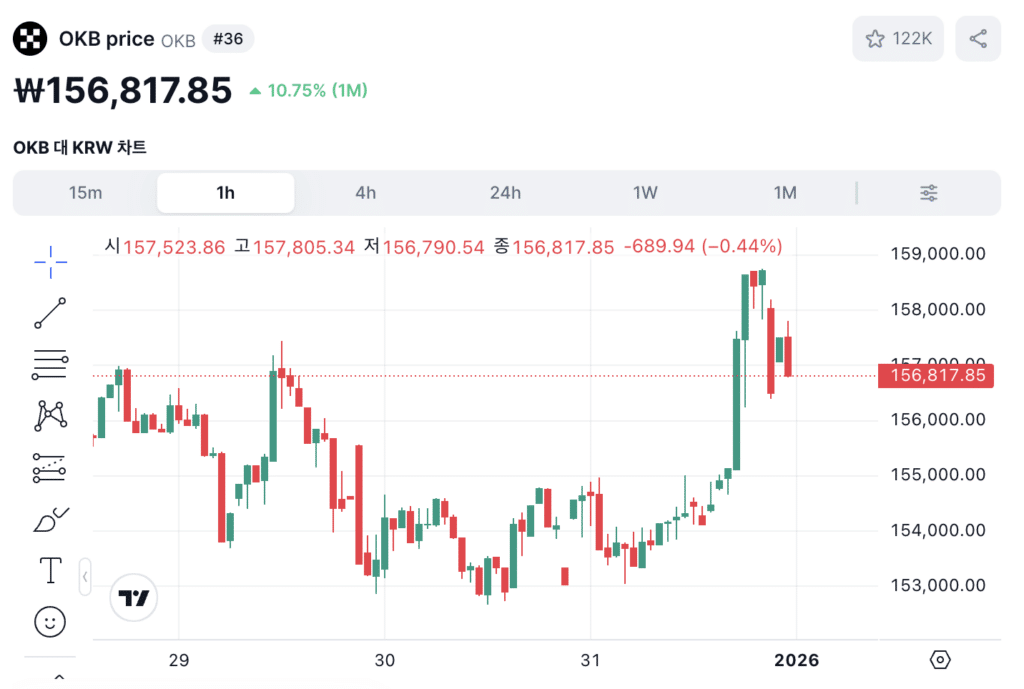 OKB 가격 차트 | 출처: 코인마켓캡