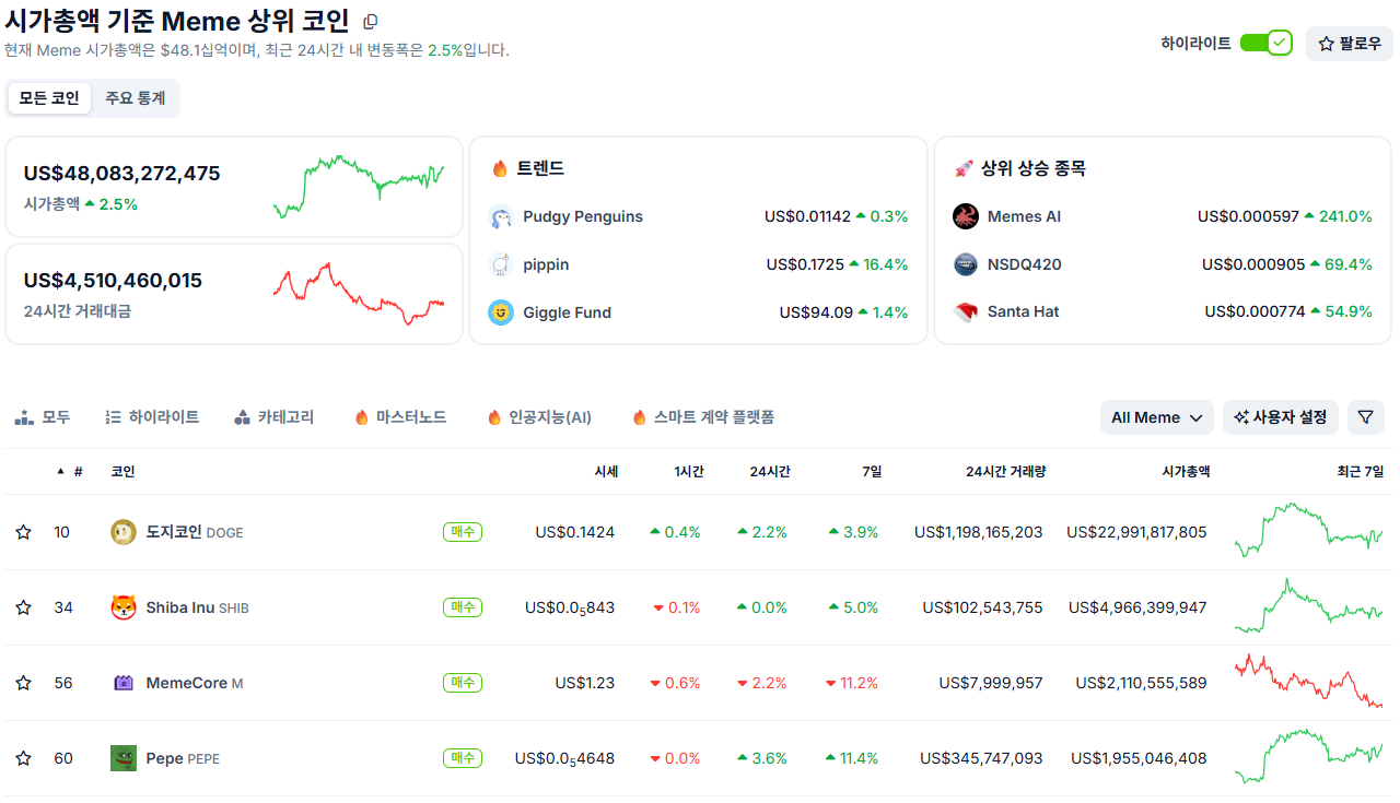 2025년 12월 5일 전체 밈코인 시가총액은 5.6% 하락하여 461억 8,000만 달러(약 67조 원) | 출처: 코인게코