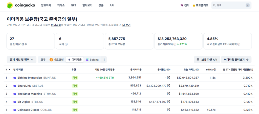 이더리움 재무 보유 현황 표 | 출처: 코인게코