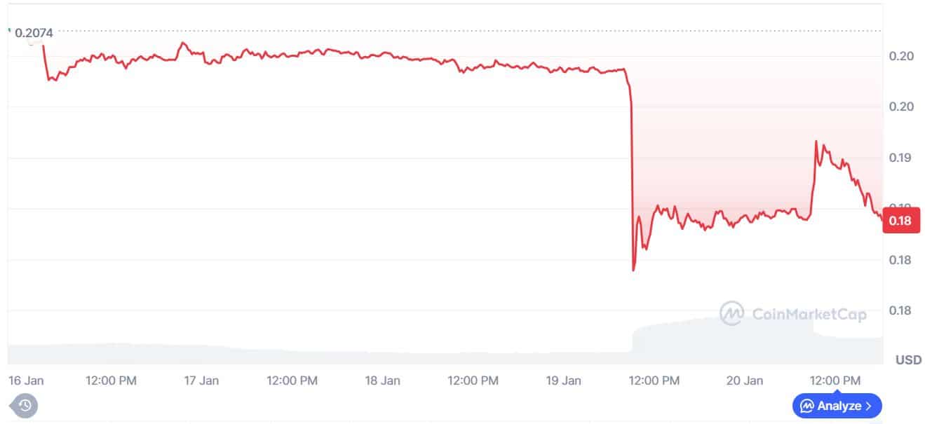 최근 며칠 간 이어진 파이 코인의 대규모 하락 | 출처: 코인마켓캡