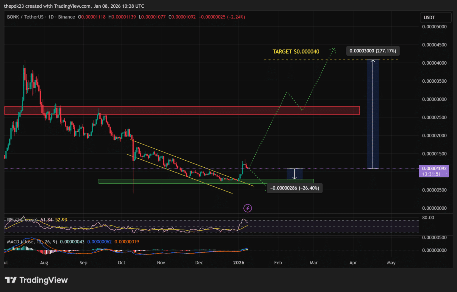 봉크 코인 가격 차트 | 출처: 트레이딩뷰