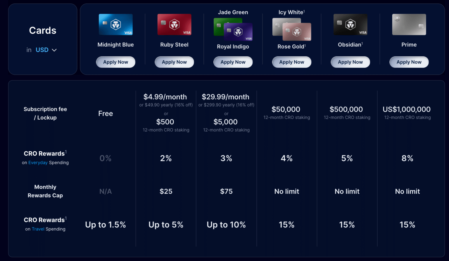 크립토닷컴 비자 카드의 등급 체계. 등급에 따라 캐시백 비율과 부가 혜택이 달라진다. 출처: 크립토닷컴